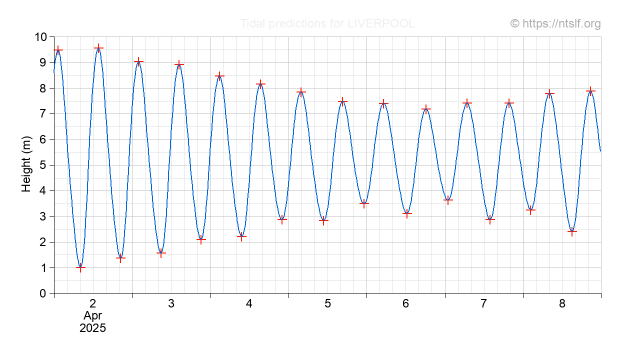 Tide Level Chart