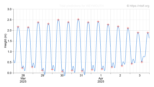Weymouth Tides