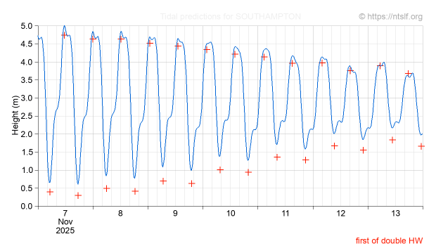 Southampton tide plot