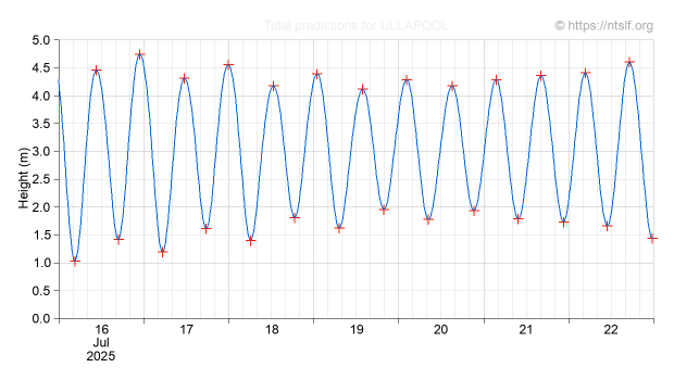 Prediction chart