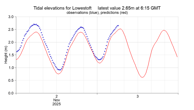 Real-time elevations at Lowestoft