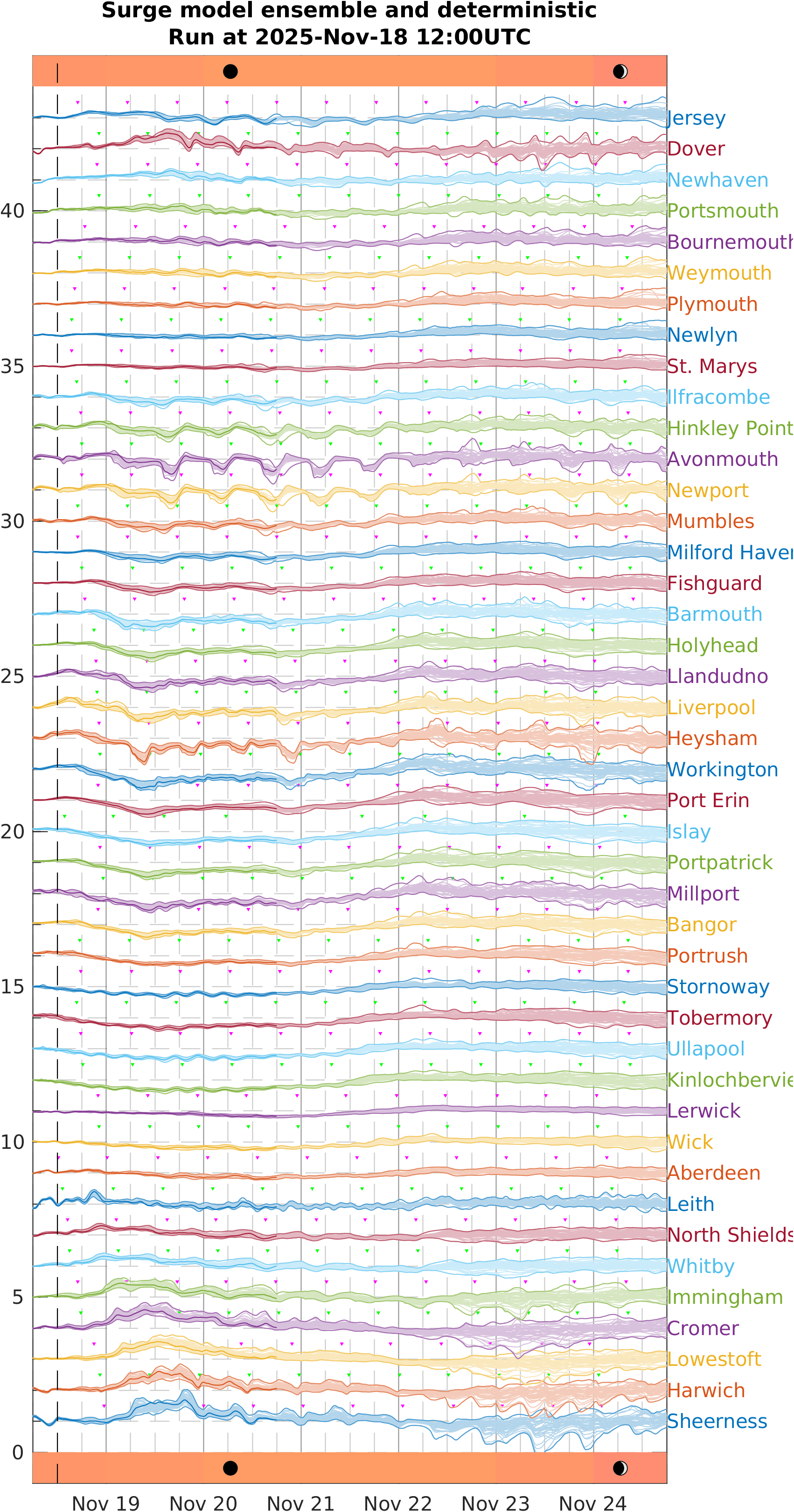 Ensemble surge forecast