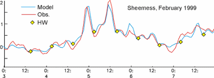 Comparison between observed and predicted (6–18 hrs in advance) surges at Sheerness