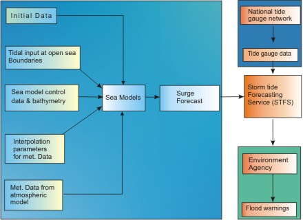 Schematic diagram of the surge forecast and flood warning system